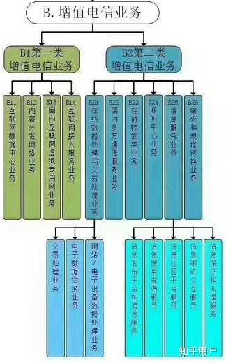 增值电信业务经营许?