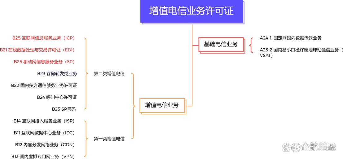 你知道增值电信业务经营许可证分为几类吗?